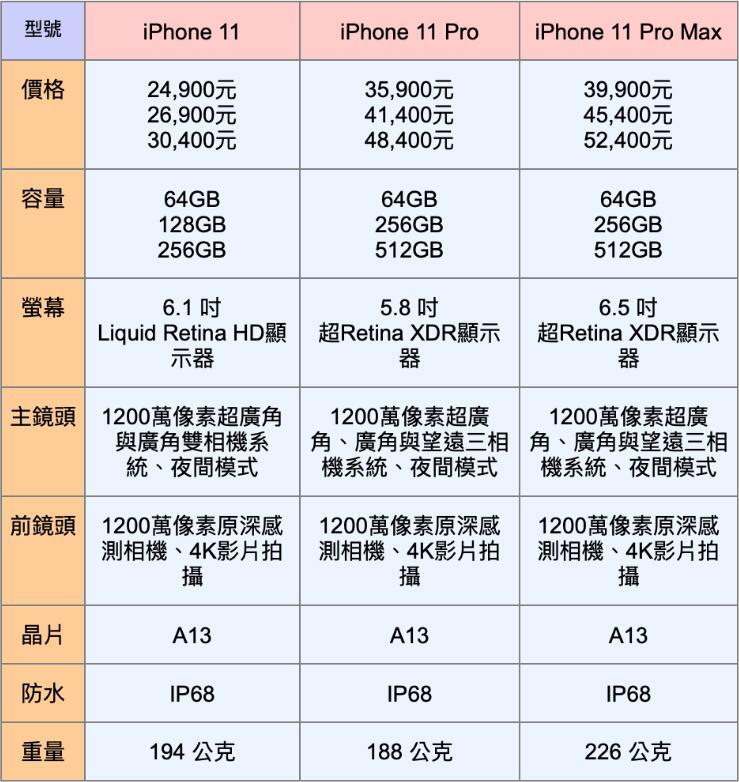 iPhone11價格表